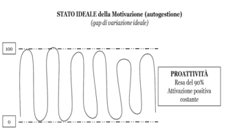 motivazione regolata