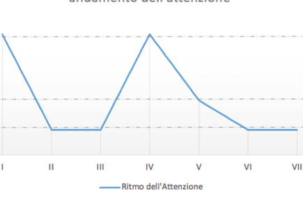 andamento attenzione EC M