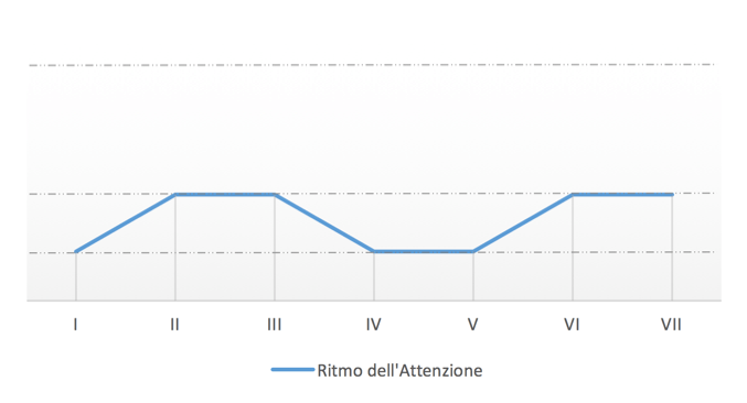 ritmo attenzione eeee