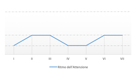ritmo attenzione eeee