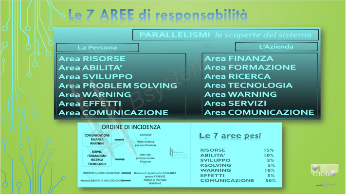 le 7 aree di responsabilità