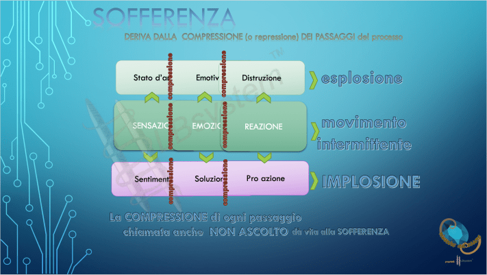 la sofferenza e le emozioni
